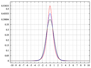 Pearson type VII distribution PDF