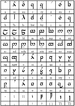 Tengwar Quenya