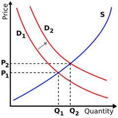 Supply-demand-right-shift-demand