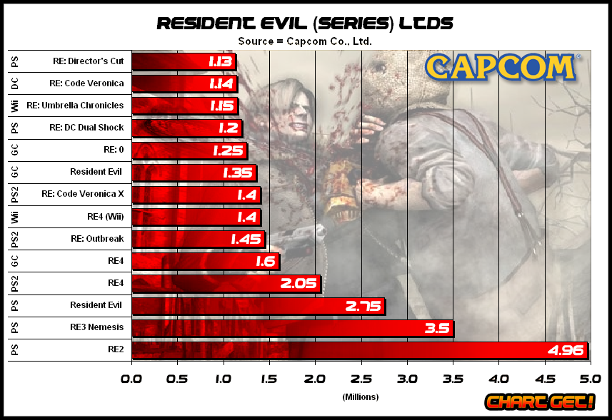 Best Selling Capcom Games Video Game Sales Wiki Video Game Sales