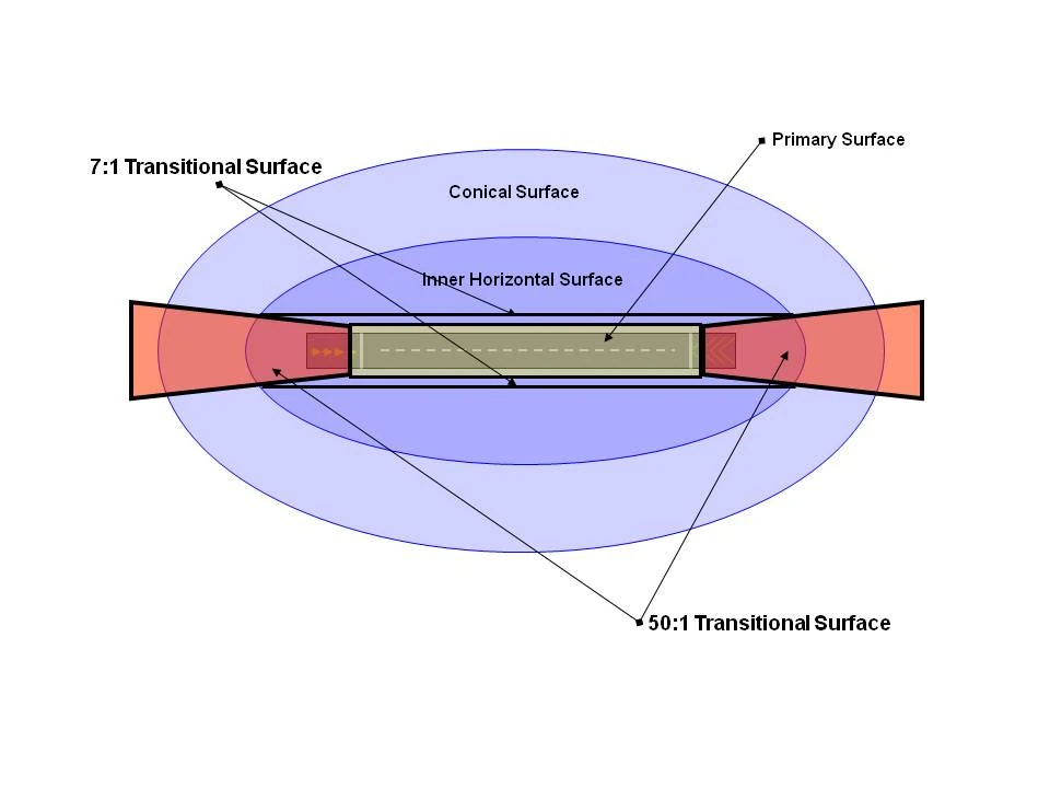Imaginary Surfaces Airfield Management Wiki