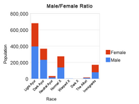 Male female ratio