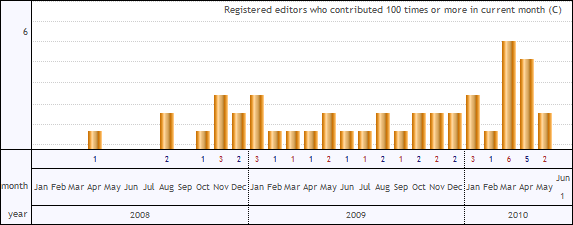 Wiki Stats (June 1, 2010) 2