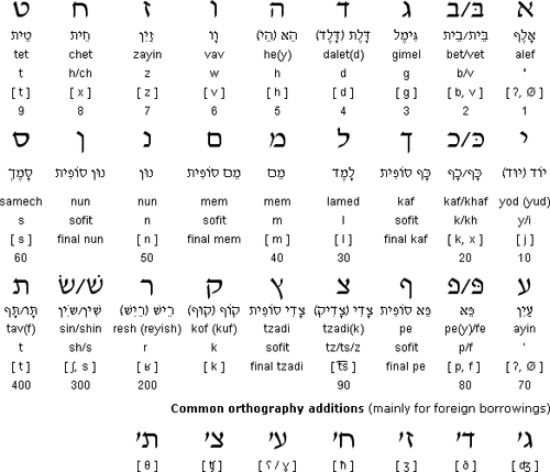 Hebrew Grammar - Hinstein Wiki