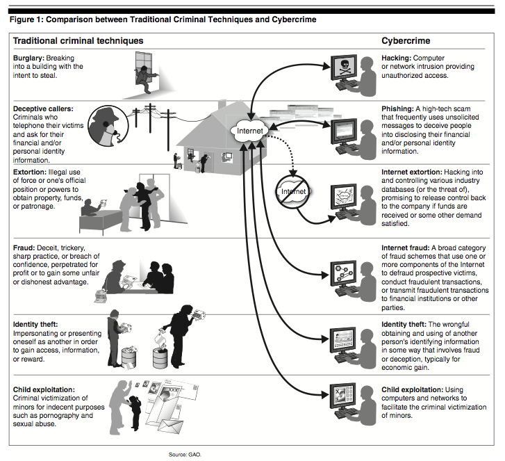 What Constitutes Crime And Cybercrime And Differences