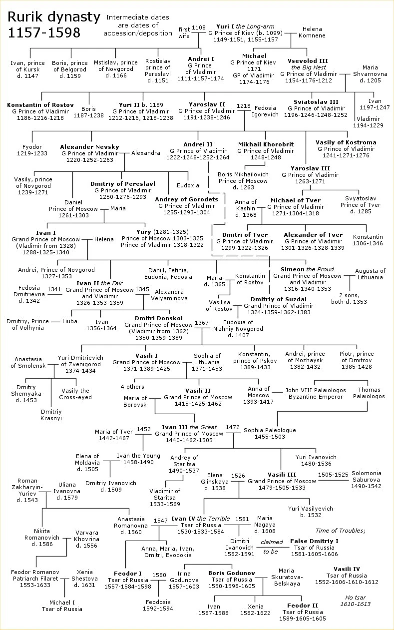 Rulers of Russia family tree Familypedia