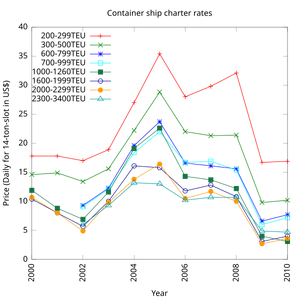 Container-ship-rates