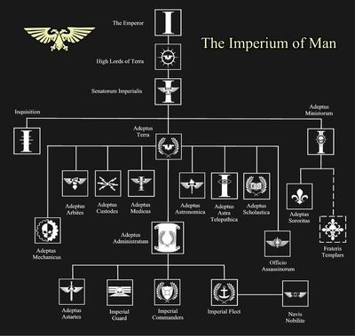 Organización imperio