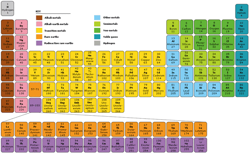 Periodic Table - The Science Database Wiki