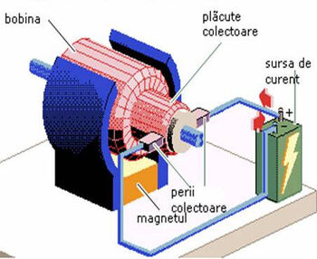 Motor de curent continuu (schema)