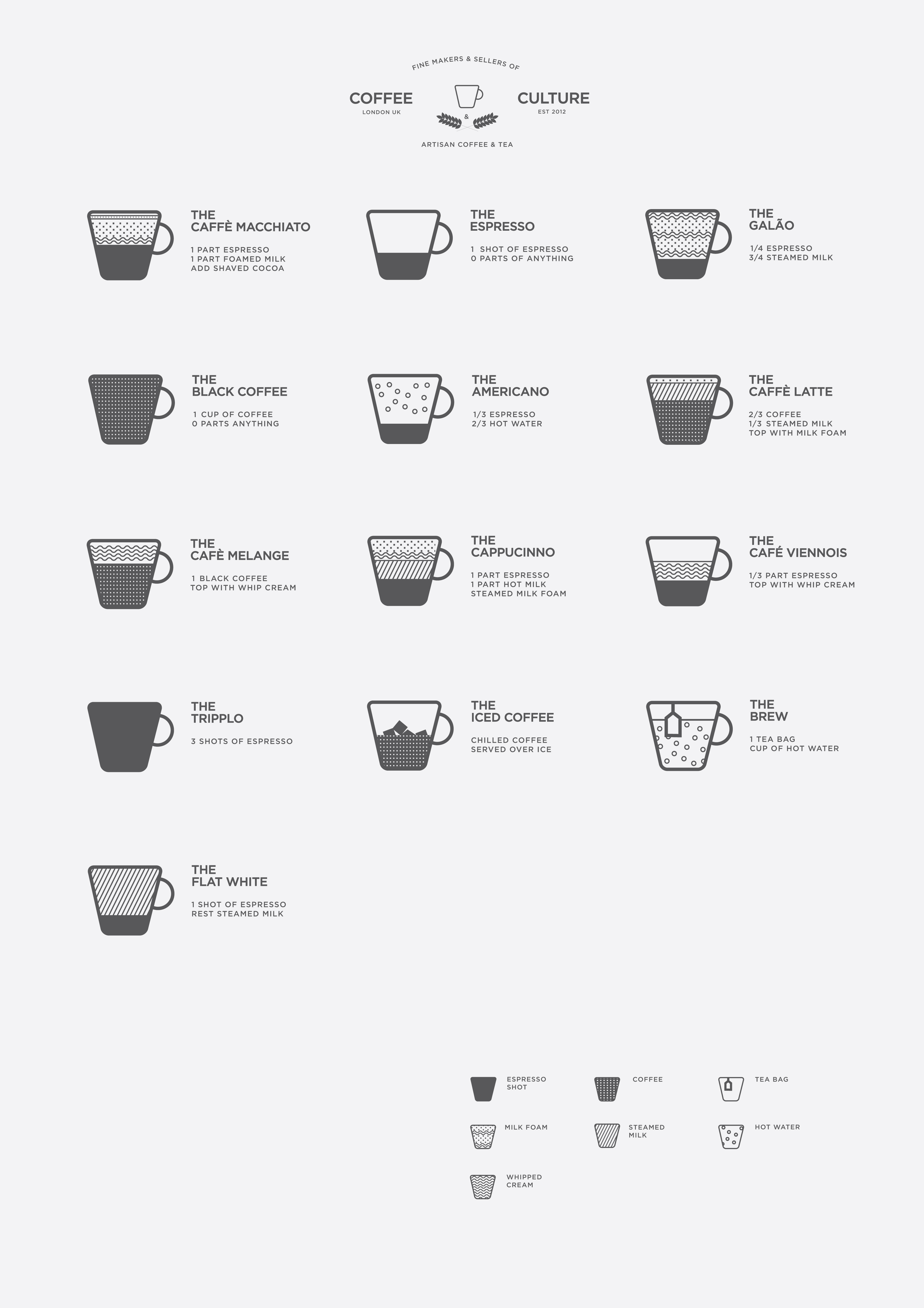 Coffee Types Chart Australia