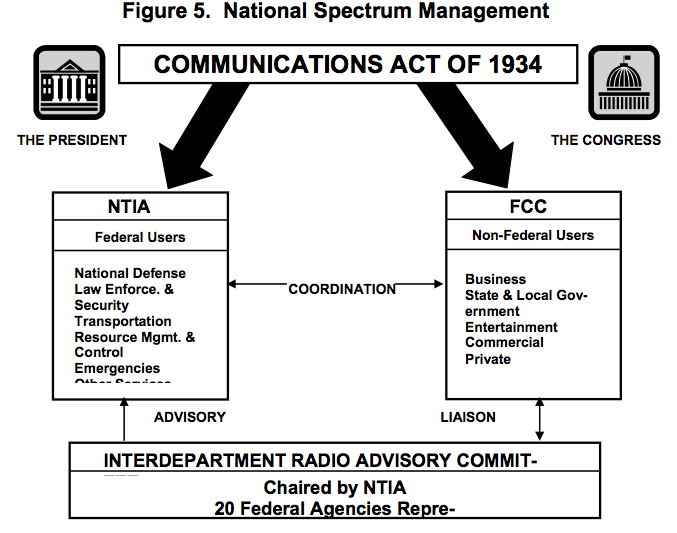 Spectrum Management The It Law Wiki