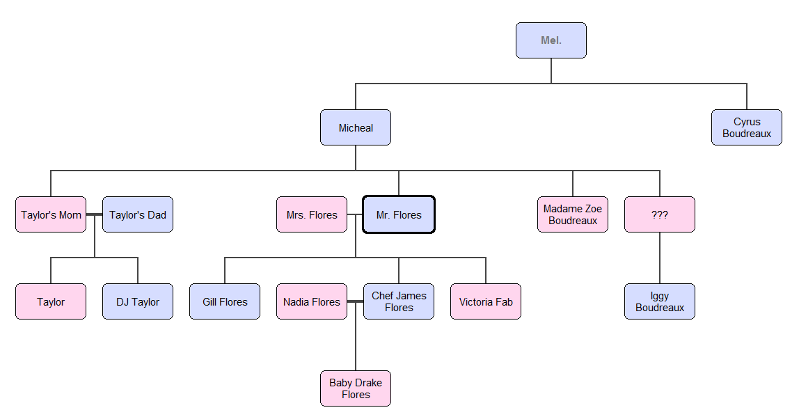 Image - The Flores Boudreaux Family Tree.png - Mysims Fanon, We're As 