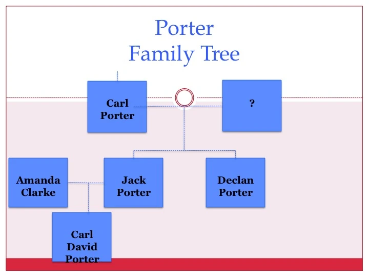 Image POrter Family tree.jpg Revenge ABC Wiki