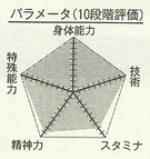 Aomine chart