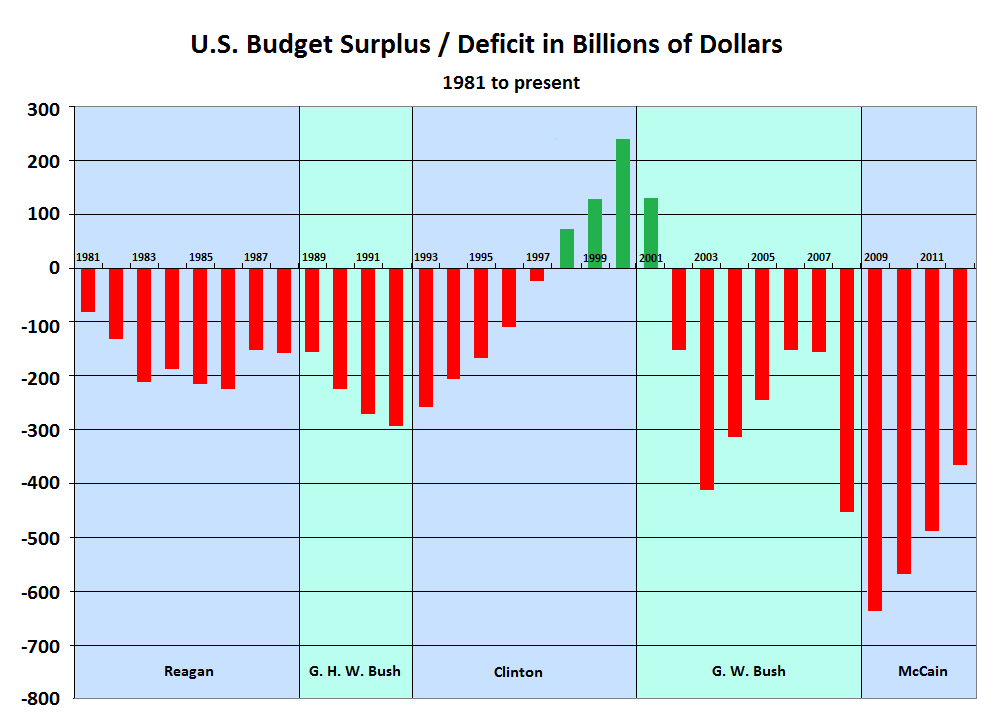 federal deficit by year