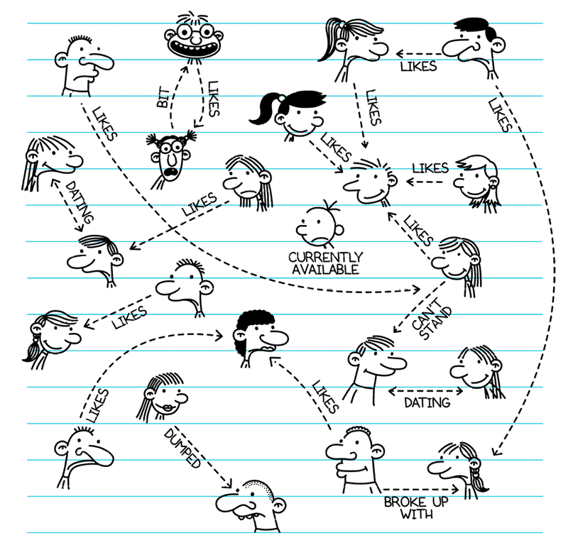 greg-s-relationship-chart-diary-of-a-wimpy-kid-wiki