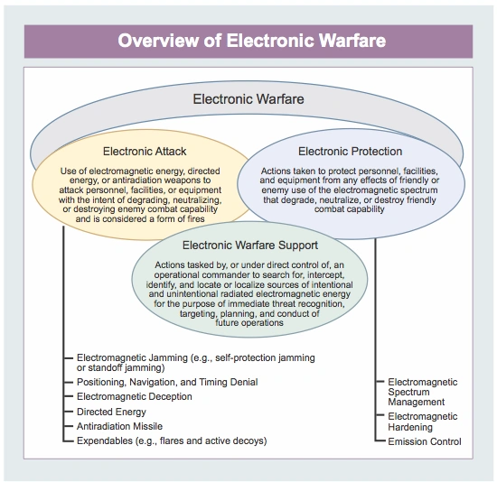 Electronic warfare The IT Law Wiki
