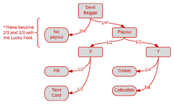 Devil Beggar Flowchart
