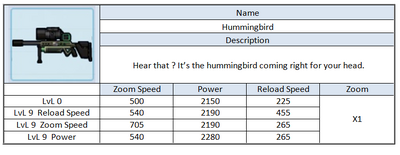 Hummingbird Microvolts Surge