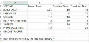 Sentinel Weapon Stats