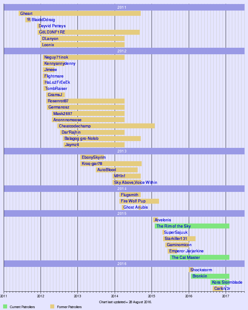 The Elder Scrolls Wiki:Patrollers | Elder Scrolls | Fandom powered by Wikia