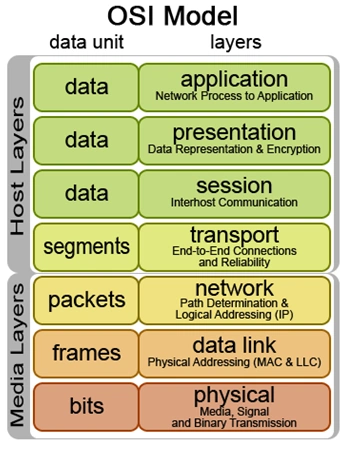 OSI Model - Network Infrastructure Wiki
