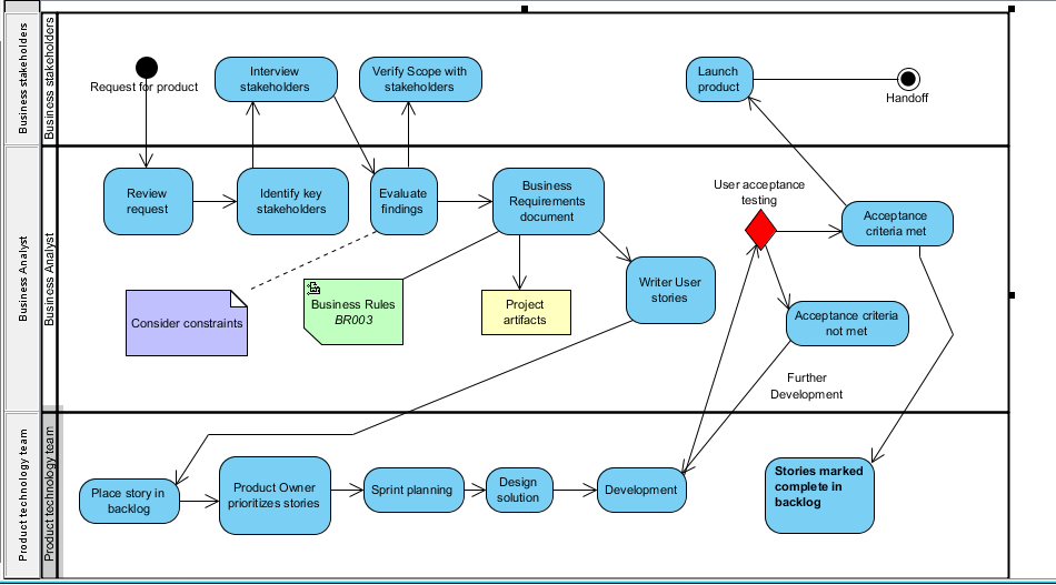 Bpmn и uml диаграммы