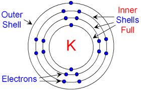 Shell - Ellesmere Chemistry Wiki